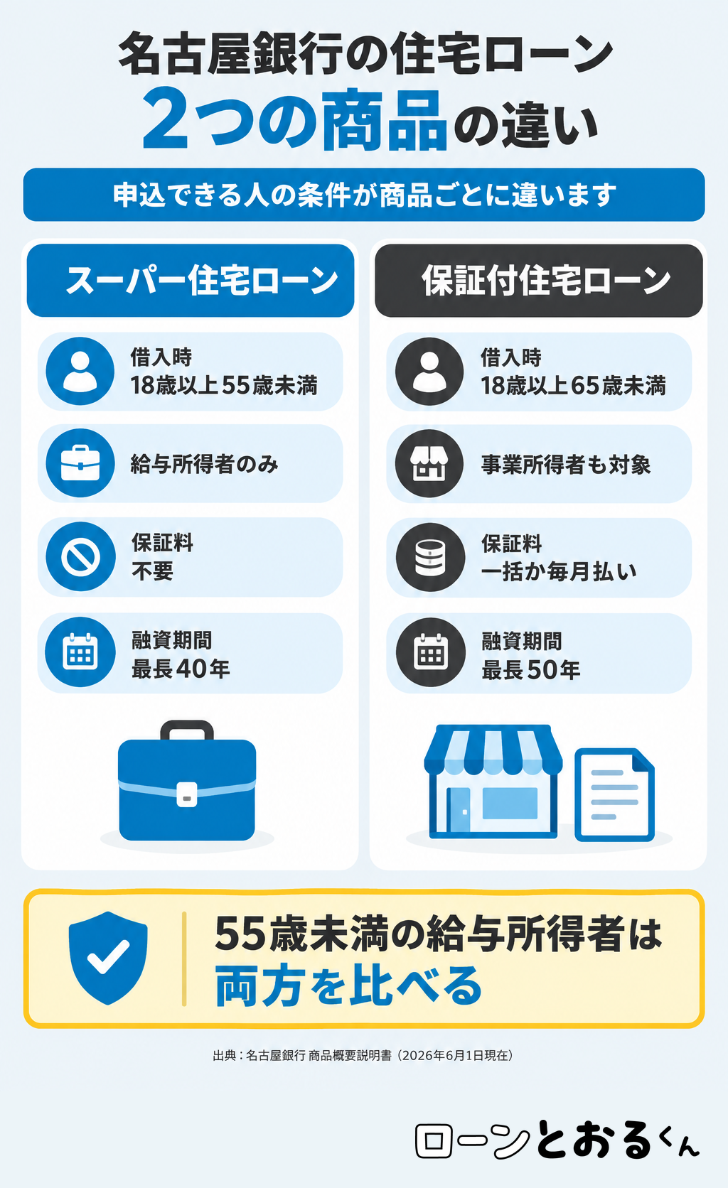 名古屋銀行のスーパー住宅ローンと保証付住宅ローンの条件の違い