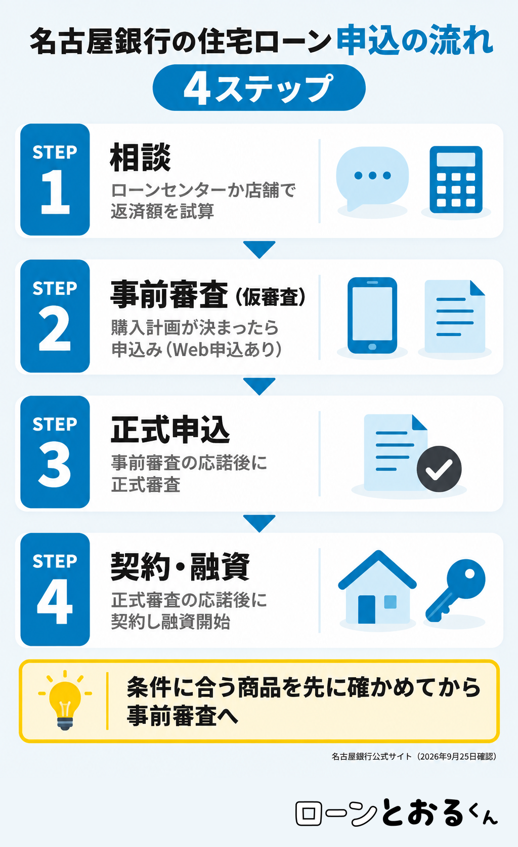 名古屋銀行の住宅ローンの相談から融資までの4ステップ